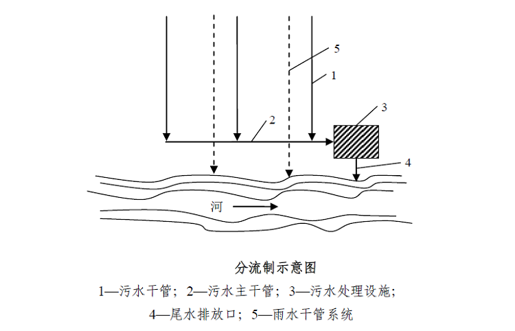 農村污水排放體制-分流制 農村污水排放體制-分流制