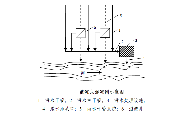 農村污水排放體制-截流式混流制 農村污水排放體制-截流式混流制