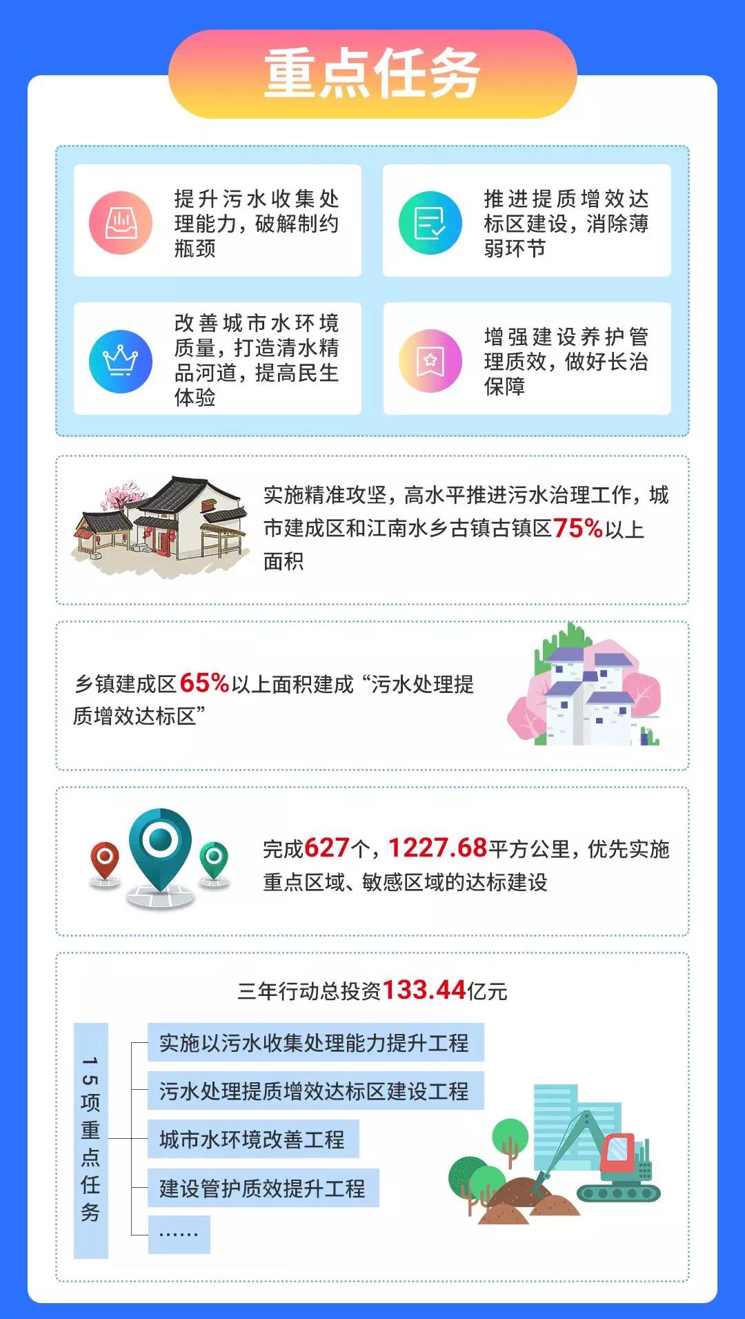 蘇州市污水治理提質增效三年行動實施方案重點任務 蘇州市污水治理提質增效三年行動實施方案重點任務