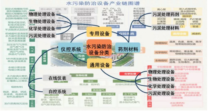 農村污水處理設備產業鏈 農村污水處理設備產業鏈