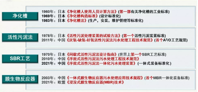 農村污水處理設備標準化參考建議 農村污水處理設備標準化參考建議