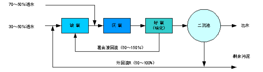 多點進水倒置AAO工藝流程 多點進水倒置AAO工藝流程