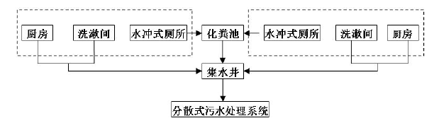 農(nóng)村分散式污水收集系統(tǒng)示意圖 農(nóng)村分散式污水收集系統(tǒng)示意圖