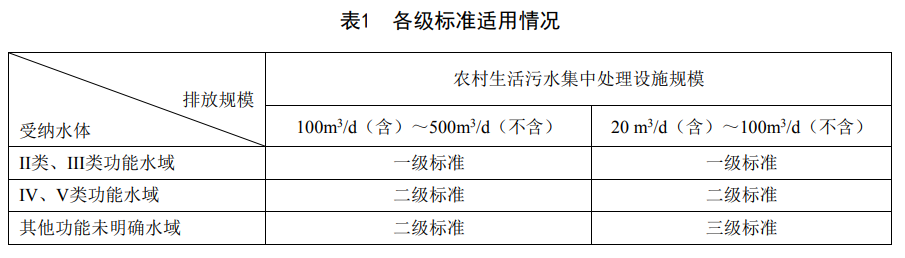 重慶農(nóng)村生活污水集中處理設(shè)施水污染物排放標(biāo)準(zhǔn)DB50/ 848-2021 重慶農(nóng)村生活污水集中處理設(shè)施水污染物排放標(biāo)準(zhǔn)DB50/ 848-2021