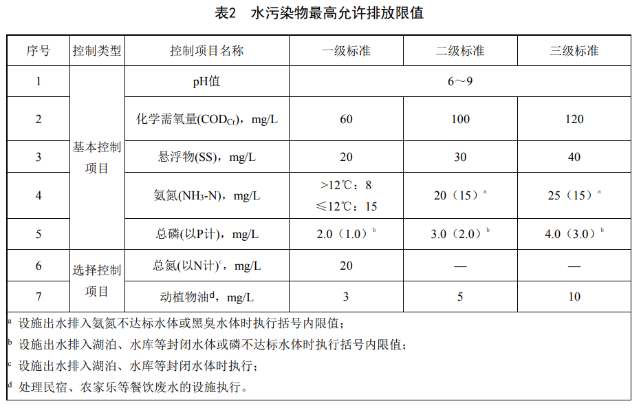 重慶農(nóng)村生活污水集中處理設(shè)施水污染物排放標(biāo)準(zhǔn)排放限值 重慶農(nóng)村生活污水集中處理設(shè)施水污染物排放標(biāo)準(zhǔn)排放限值