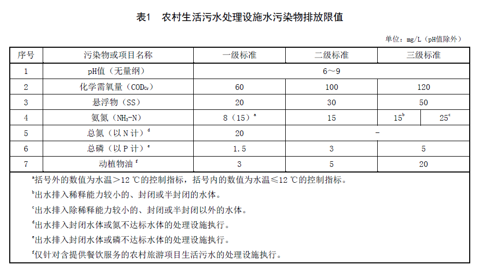 廣西《農村生活污水處理設施水污染物排放標準》 廣西《農村生活污水處理設施水污染物排放標準》