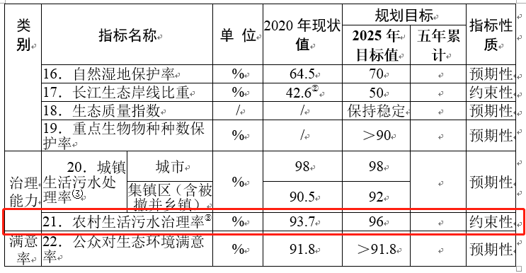2025年蘇州農(nóng)村污水治理率有望達(dá)到96% 2025年蘇州農(nóng)村污水治理率有望達(dá)到96%