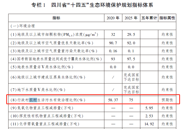 2025年的農村生活污水治理比例將達75% 2025年的農村生活污水治理比例將達75%
