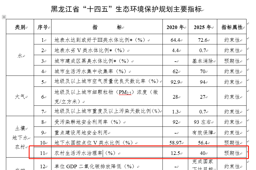 黑龍江十四五農村生活污水怎么治 黑龍江十四五農村生活污水怎么治