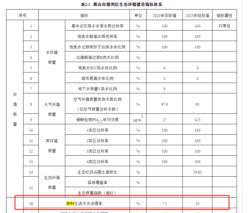 徽州區2020年農村生活污水治理治理率為的7.1%,到2025年將增長到45% 徽州區2020年農村生活污水治理治理率為的7.1%,到2025年將增長到45%