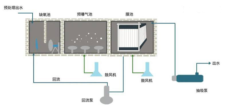 MBR污水處理技術(shù) MBR污水處理技術(shù)