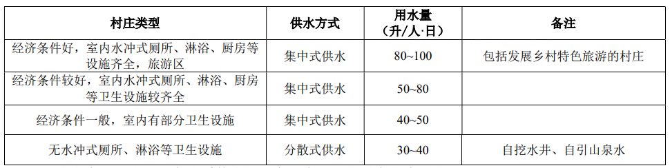 江西省農村居民日用水量參考值 江西省農村居民日用水量參考值