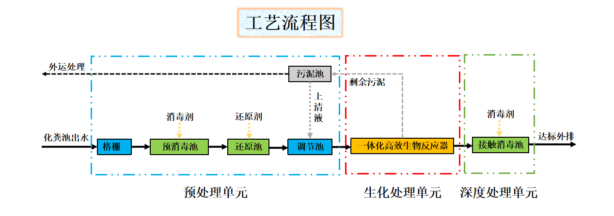 應急抗疫一體化污水處理設備工藝流程 應急抗疫一體化污水處理設備工藝流程