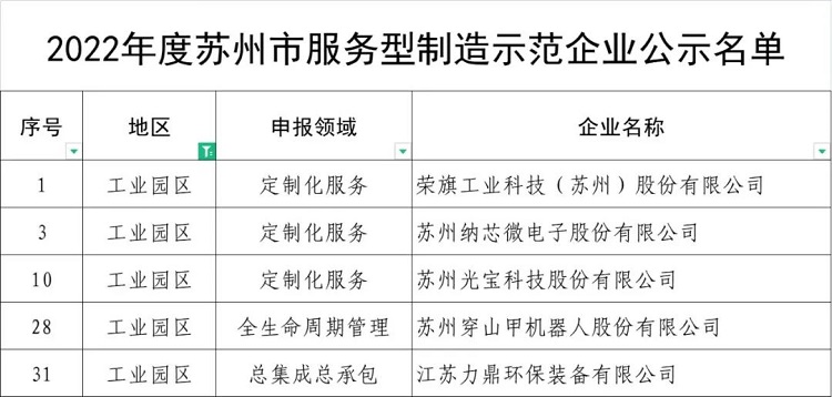 蘇州市服務型制造示范企業名單 蘇州市服務型制造示范企業名單