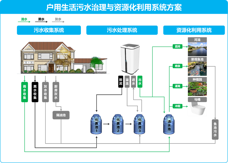 戶用生活污水治理與資源化利用系統方案 戶用生活污水治理與資源化利用系統方案