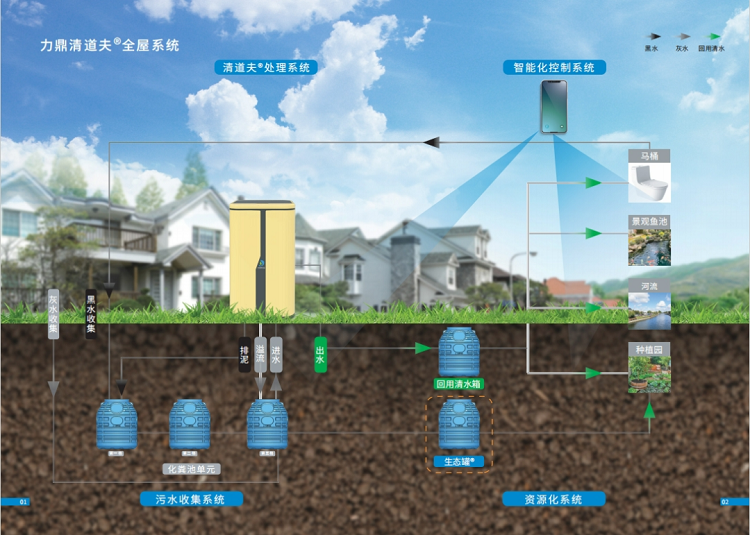 力鼎清道夫污水處理全屋系統 力鼎清道夫污水處理全屋系統