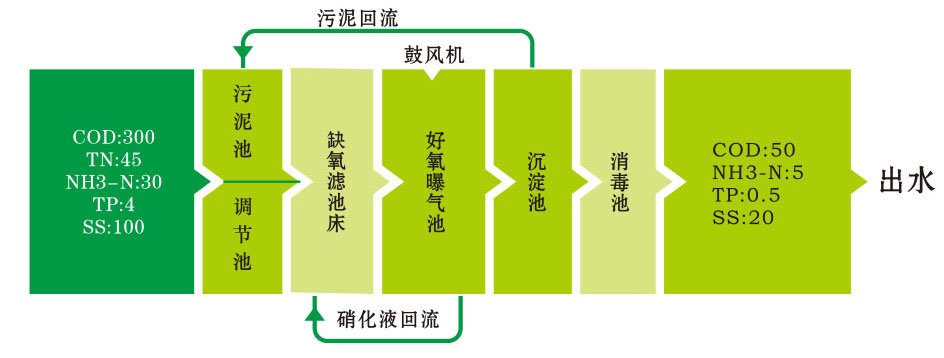 生活污水處理設(shè)備工藝流程 生活污水處理設(shè)備工藝流程