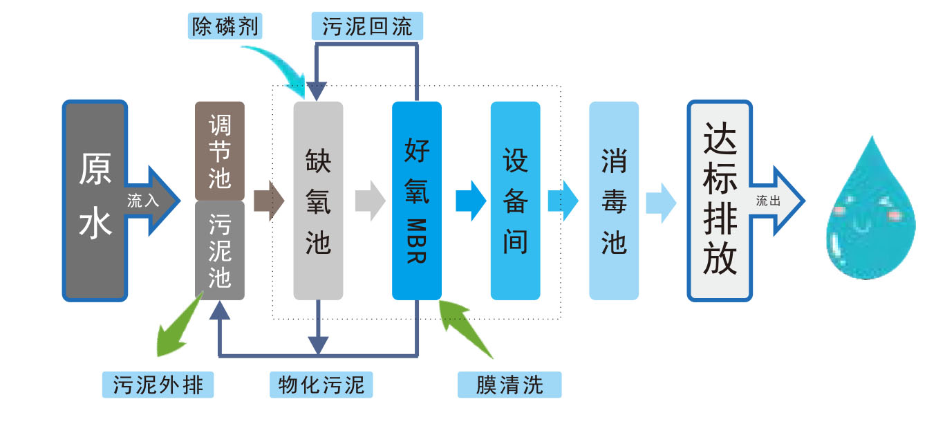 MBR工藝 MBR工藝