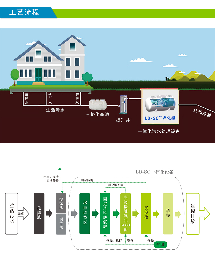 LD-SC農村污水處理設備工藝流程圖 LD-SC農村污水處理設備工藝流程圖