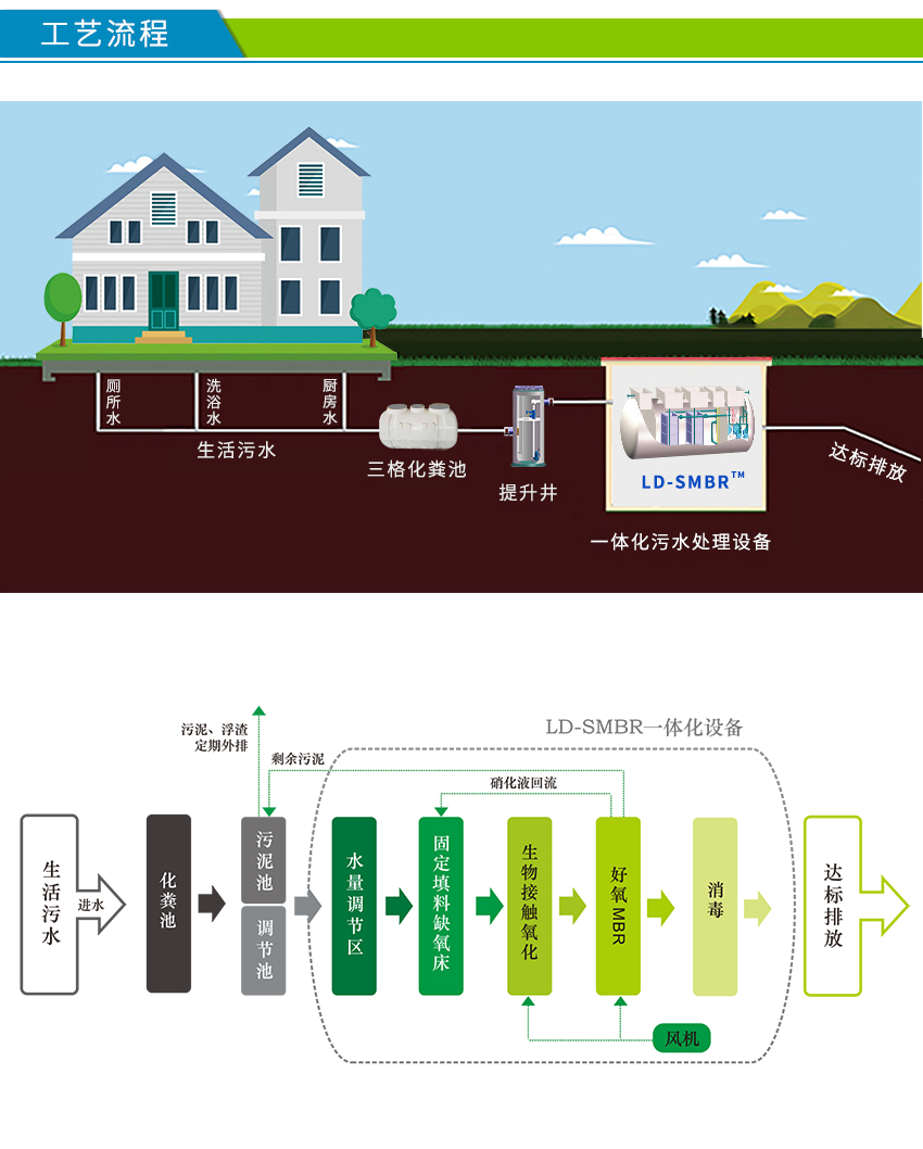 MBR 設(shè)備工藝流程圖 MBR 設(shè)備工藝流程圖