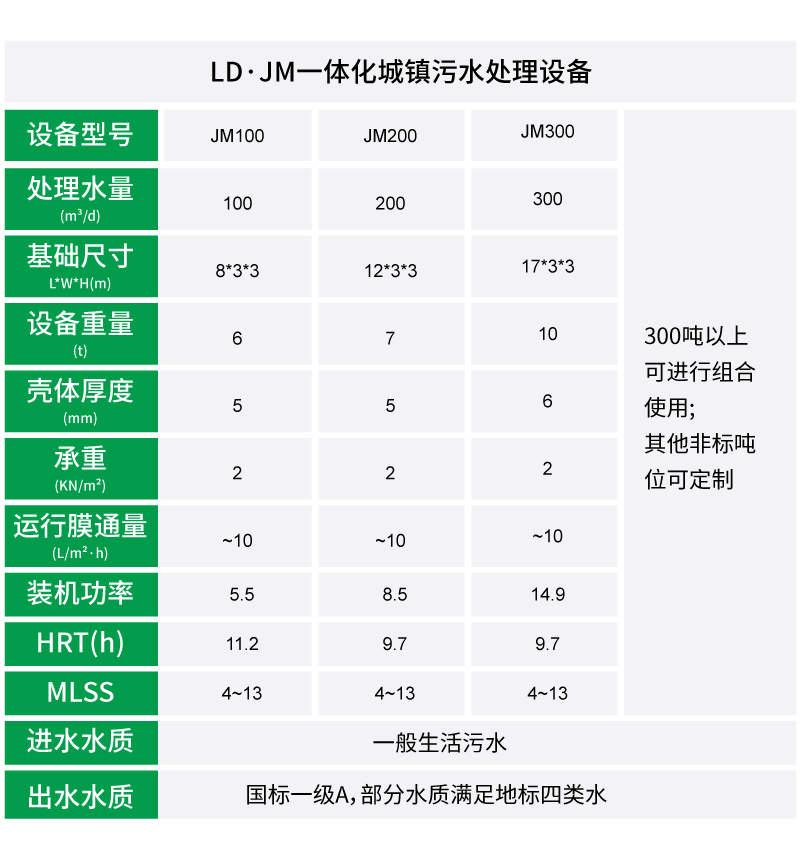 撬裝一體化污水處理設備參數 撬裝一體化污水處理設備參數