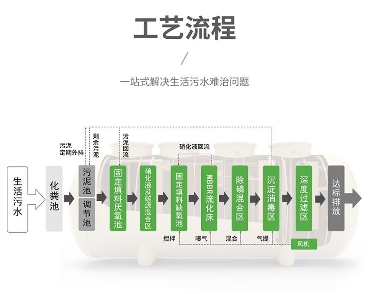 一站式解決生活污水治理難題 一站式解決生活污水治理難題