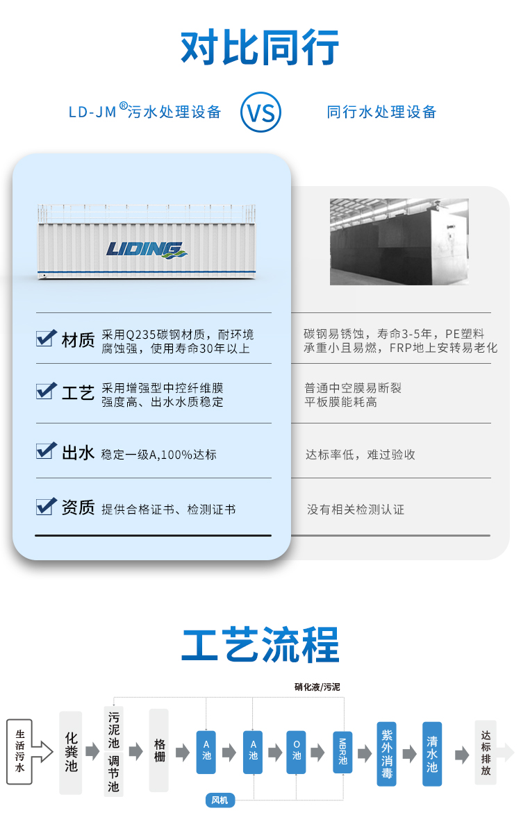 城鎮一體化污水處理設備同行對比 城鎮一體化污水處理設備同行對比