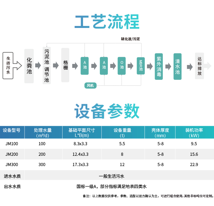 鄉(xiāng)鎮(zhèn)一體化污水處理設(shè)備工藝流程 鄉(xiāng)鎮(zhèn)一體化污水處理設(shè)備工藝流程