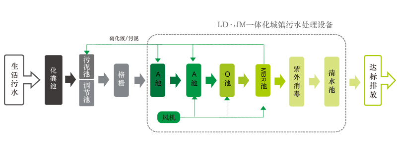 撬裝一體化污水處理設備工藝流程 撬裝一體化污水處理設備工藝流程